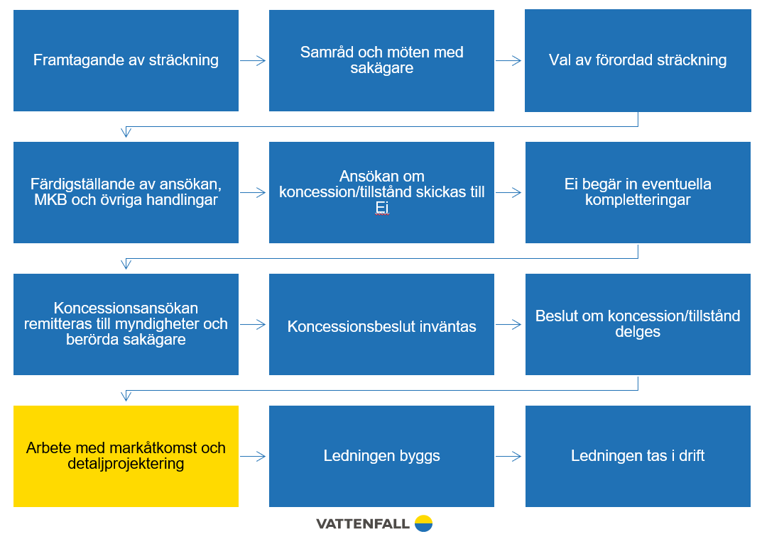 Processbox Katrineholm aug 2024