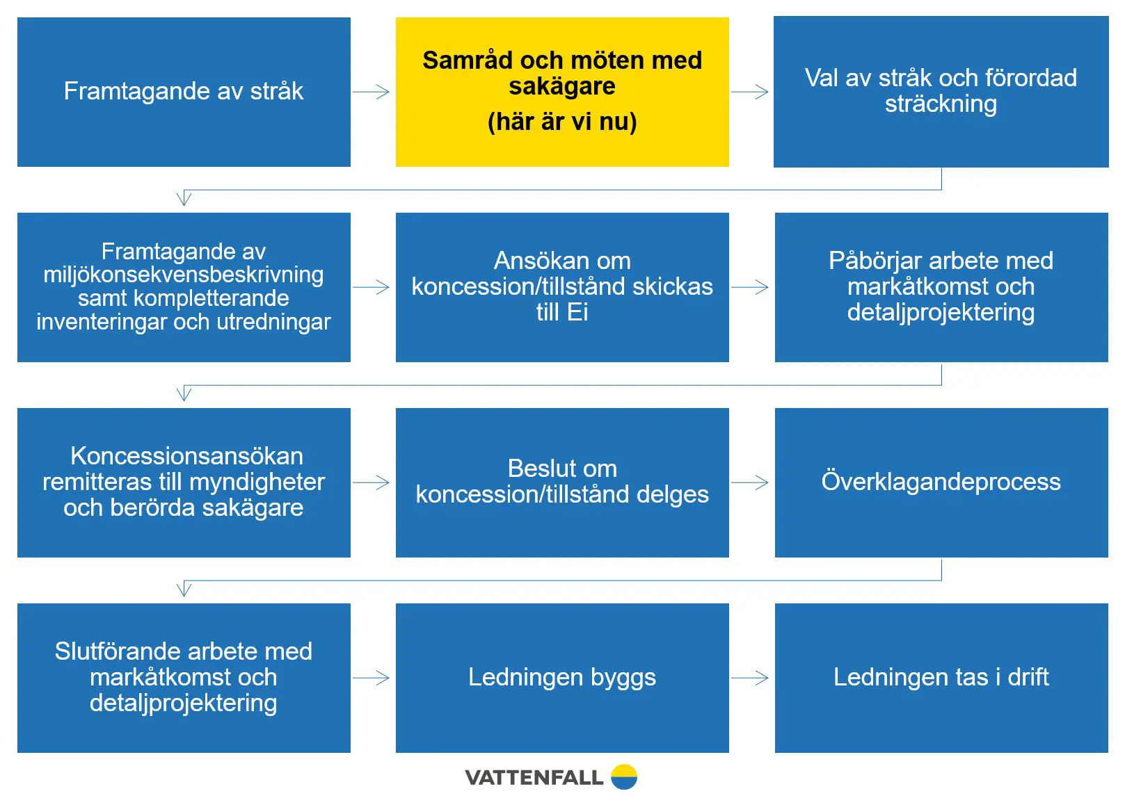 En processbild över var vi befinner oss i projektet