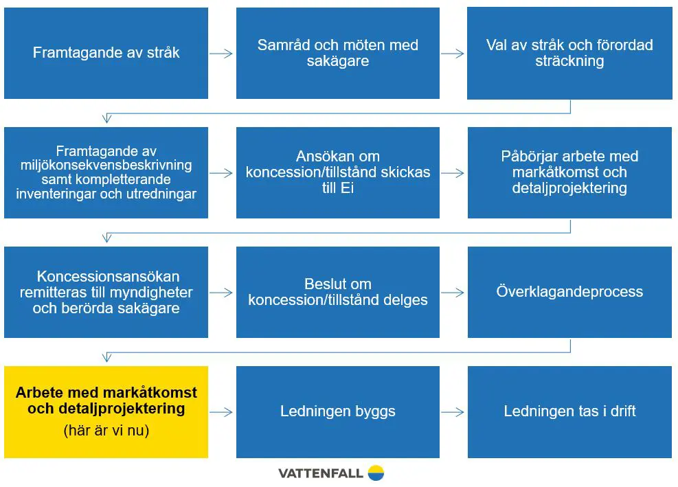 Processkarta Bålsta-Bro