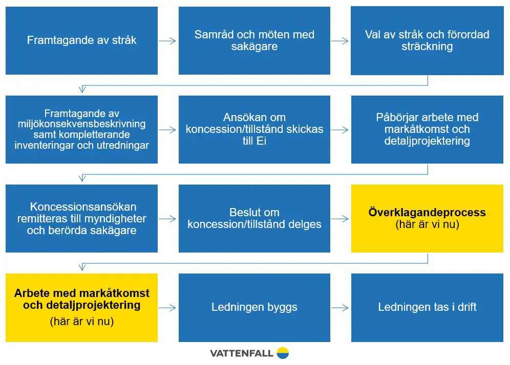 Processkarta Bro - Kungsängen