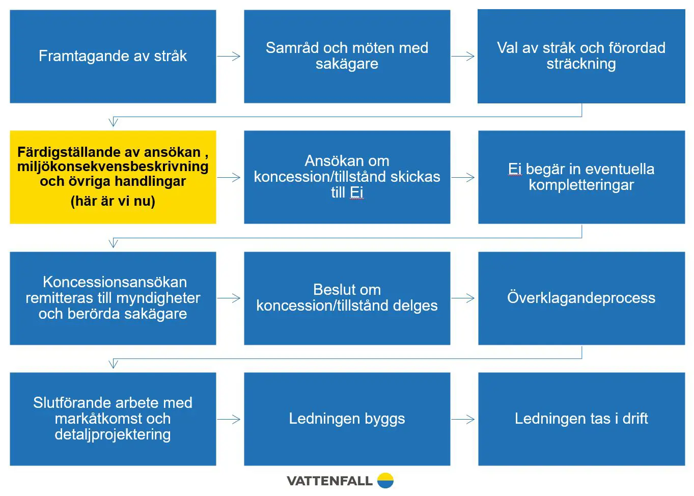 Processbild över var vi är i projektet 