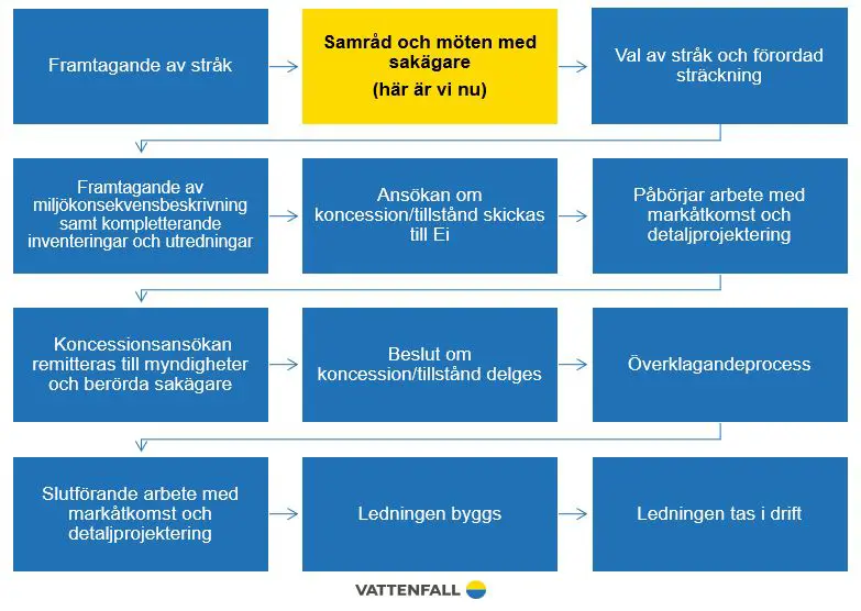 Var vi är i projektet Ekkulla-Vesene