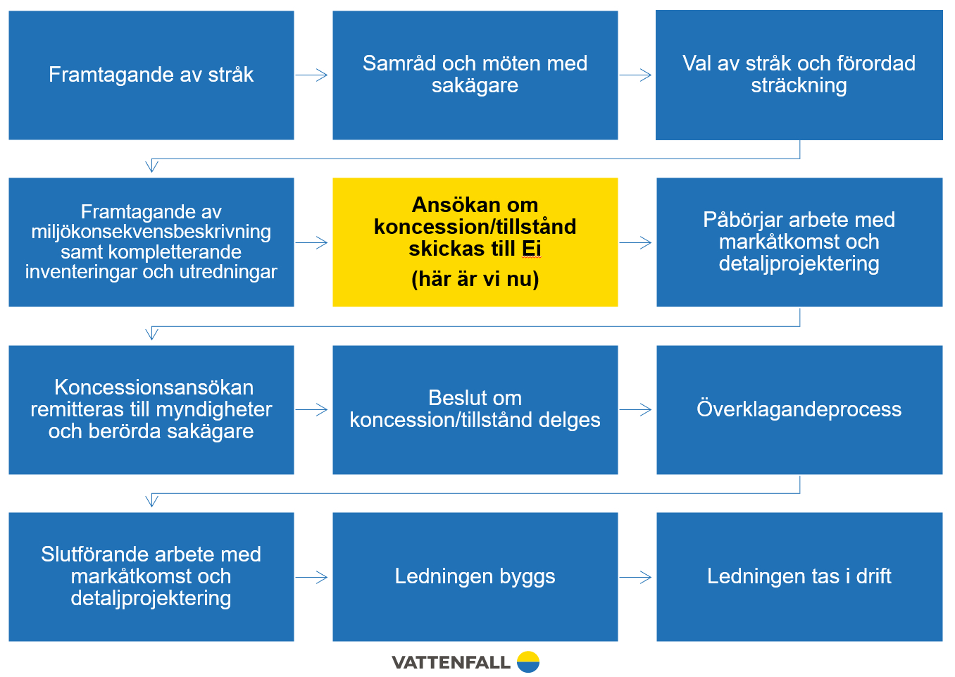 Var vi befinner oss i Projektet Glömsta - Flemingsberg