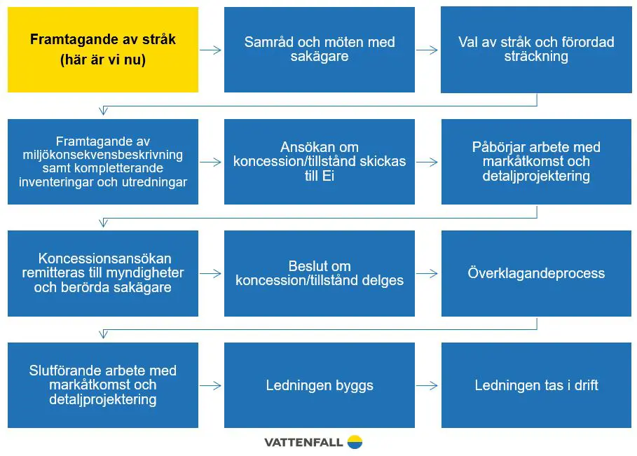 Var vi är i processen för projektet