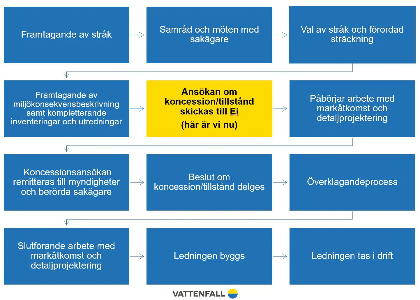 Var vi är i processen för projektet 