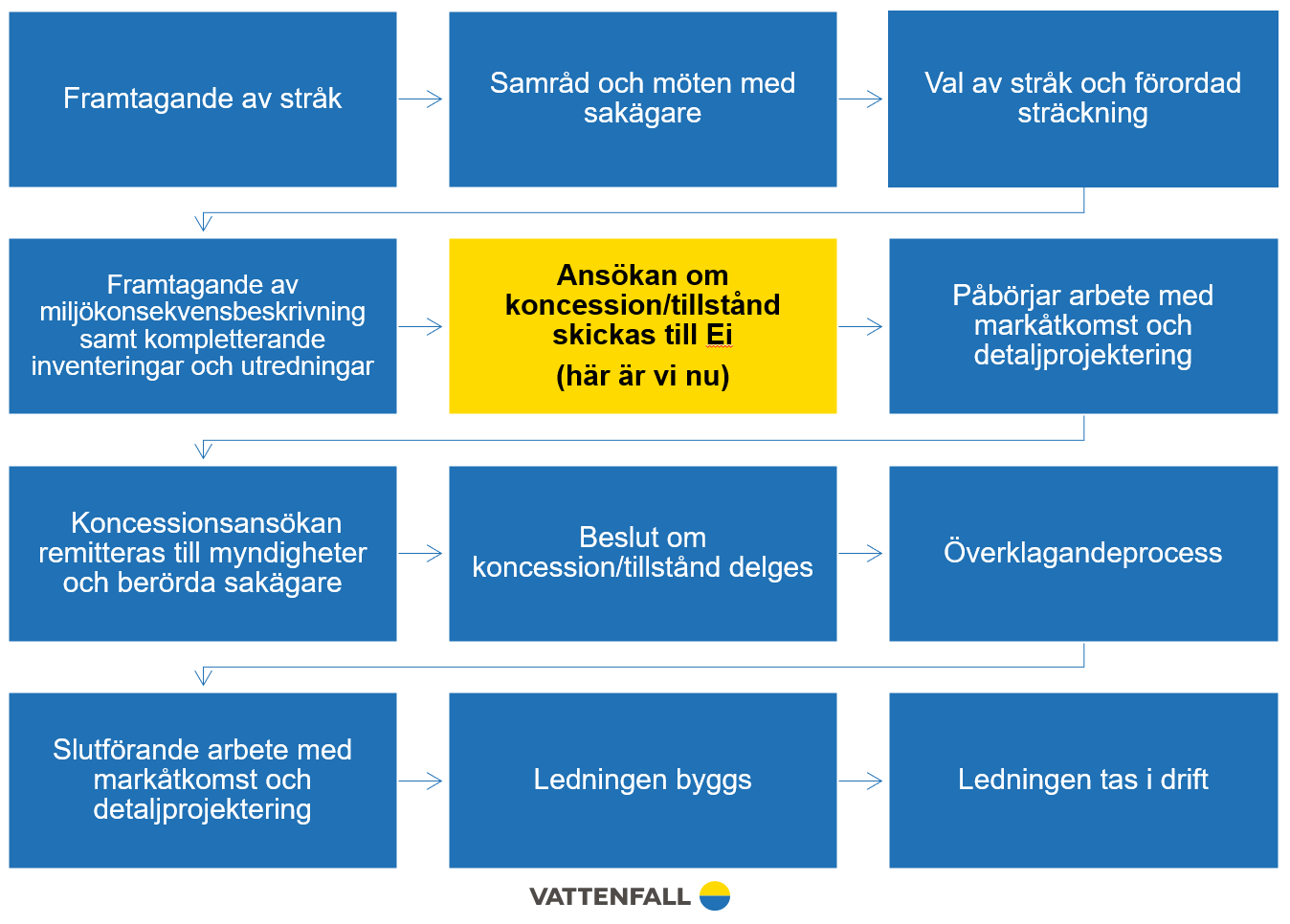 Var är vi nu 