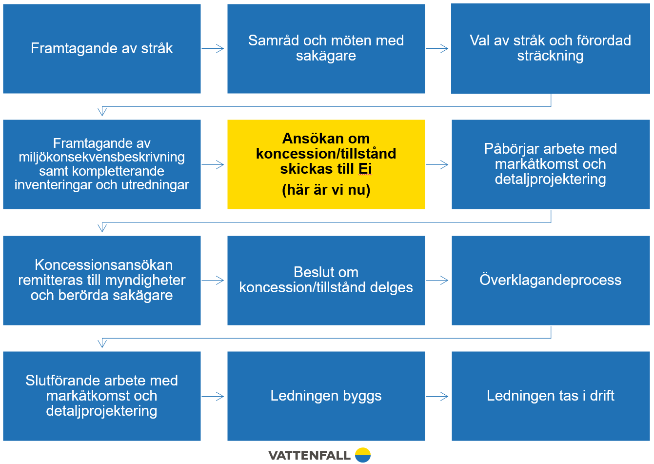 Här är vi nu  - Lindhov - Botkyrka