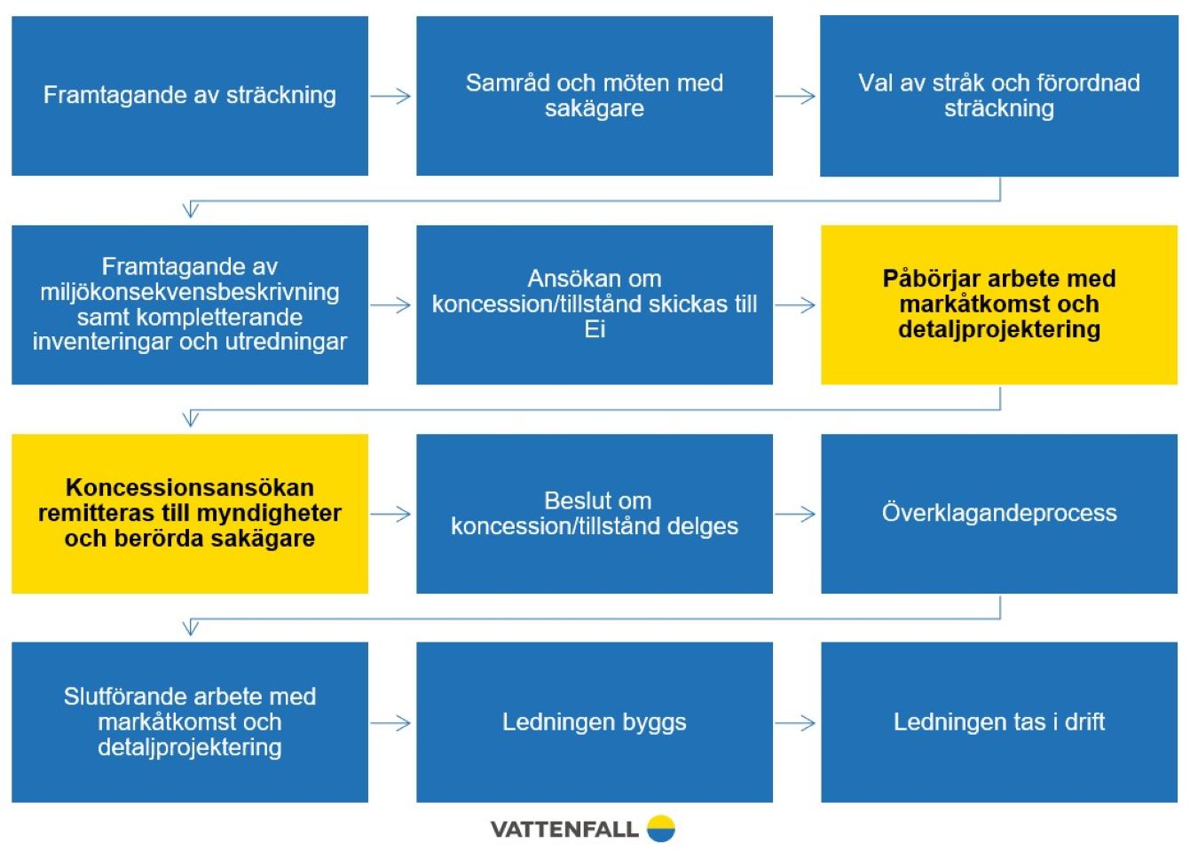 Här är vi nu  - Lindhov - Botkyrka