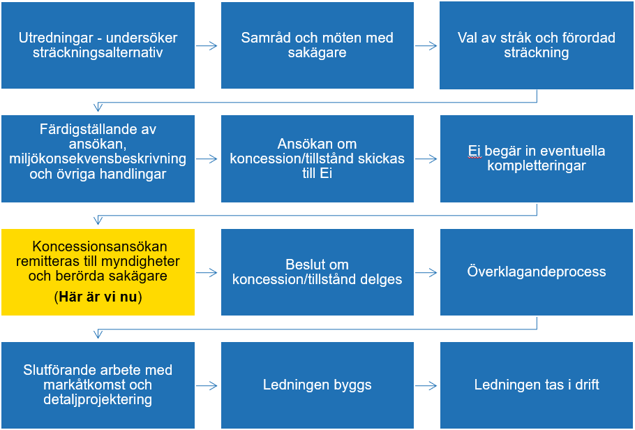 Tillståndsprocessen - här är vi nu