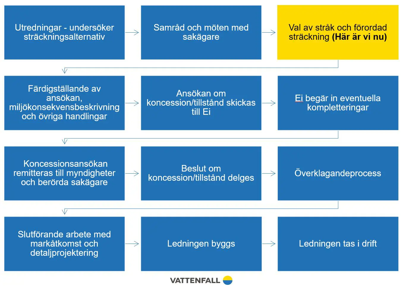 Var är vi i projektet Litslena-Bålsta