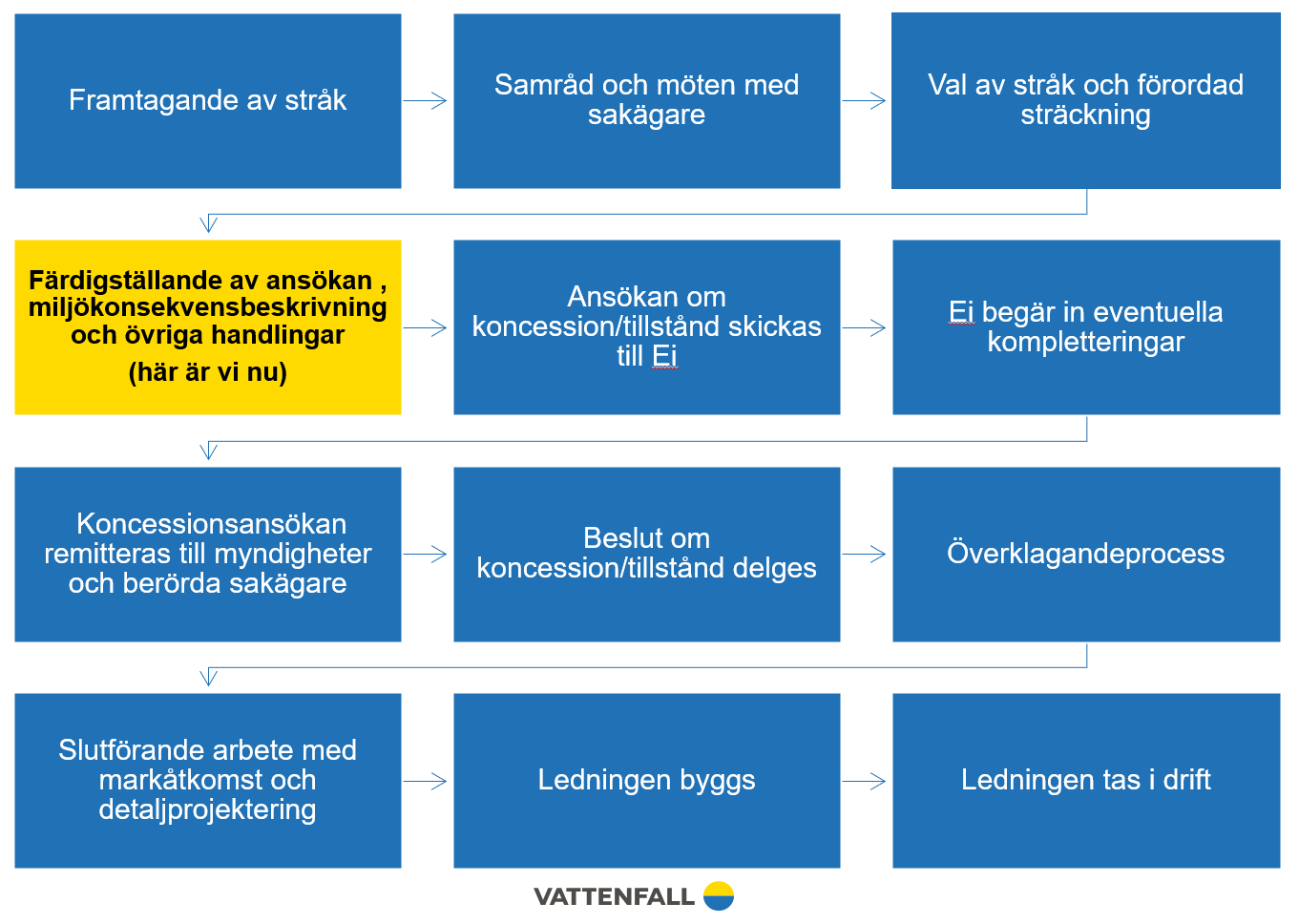 Var är vi i projektet Litslena-Bålsta