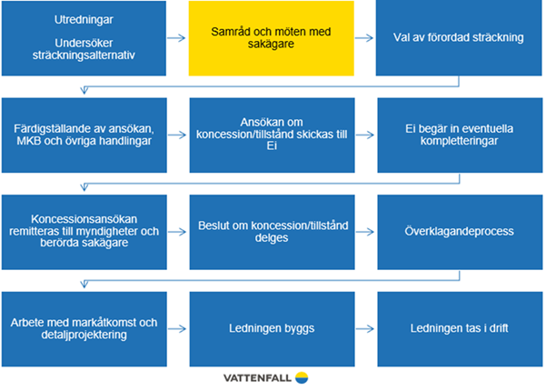 Processbild som visar med gulmarkering var vi är nu i processen