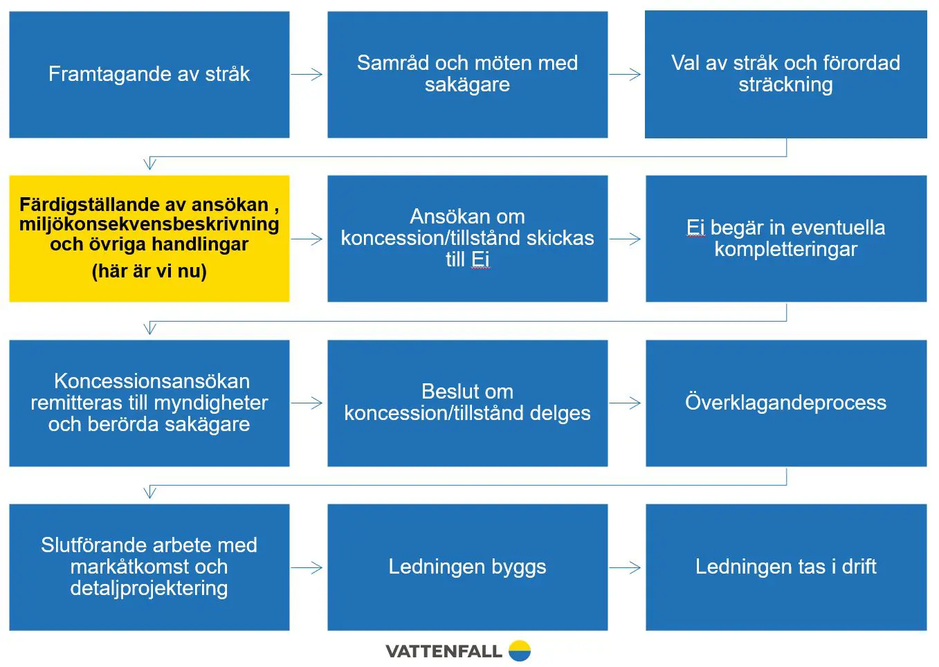 Processbild över var vi är i projektet