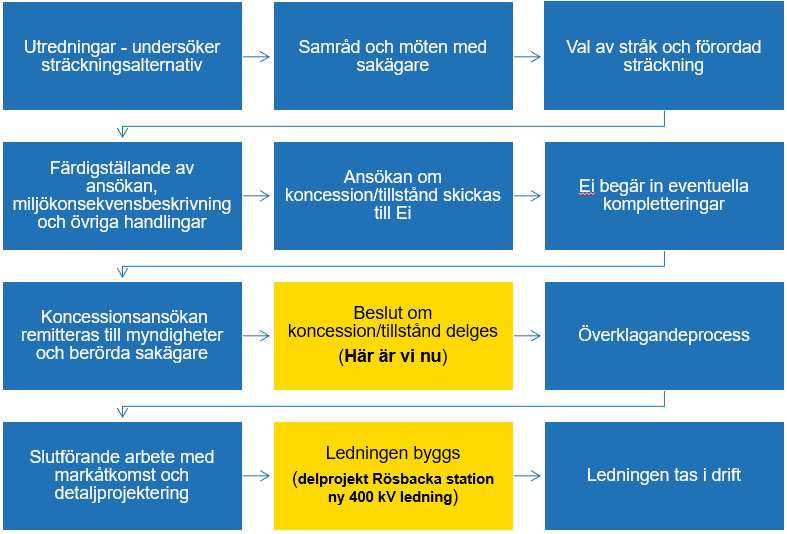 Var i processen är vi nu!