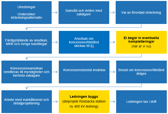 Process - var är vi nu?