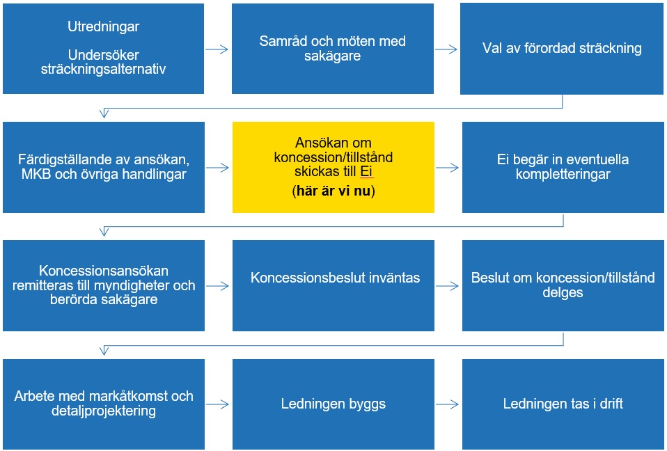 Tillståndsprocessen - var är vi nu