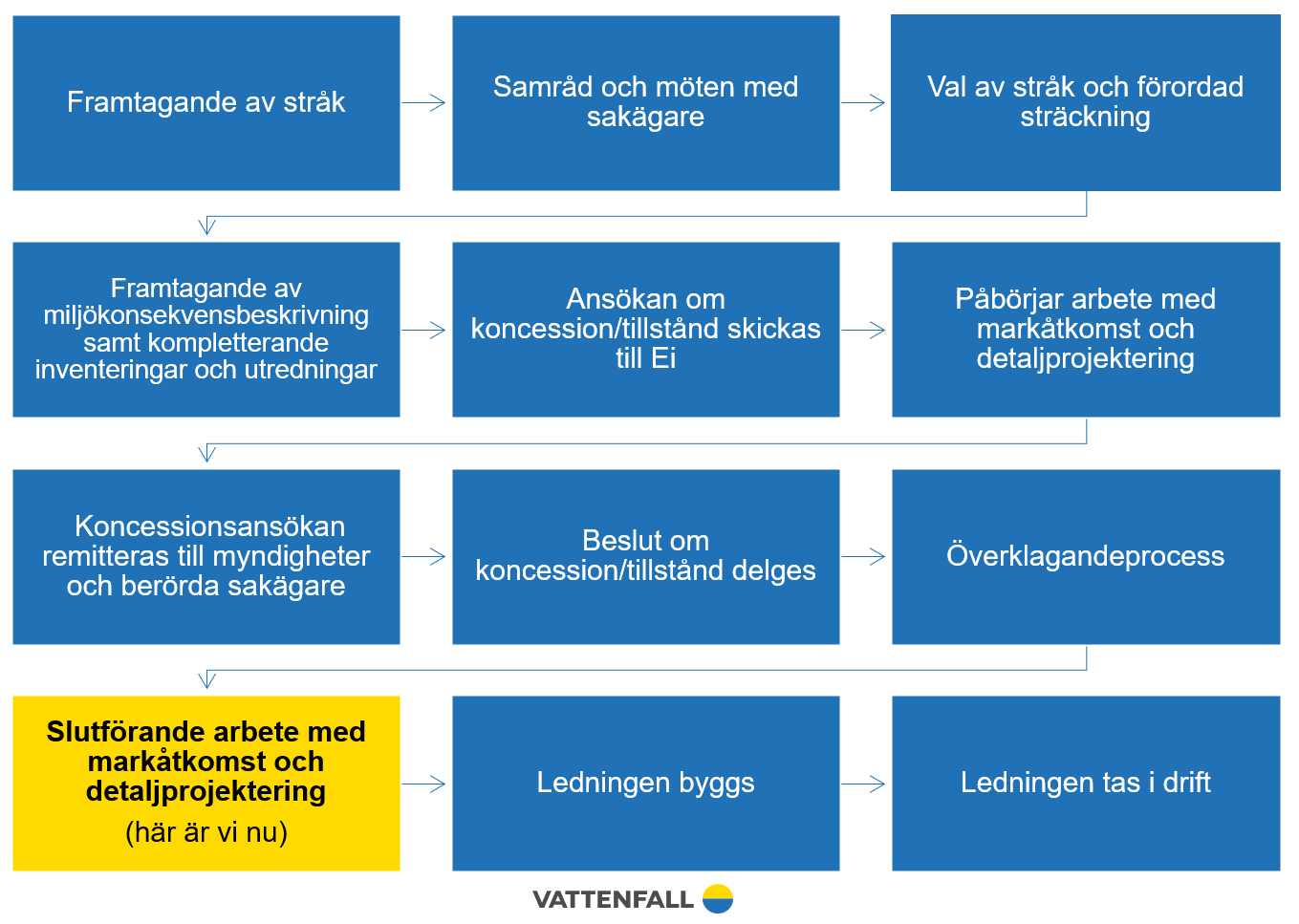 Här är vi nu i Projektet