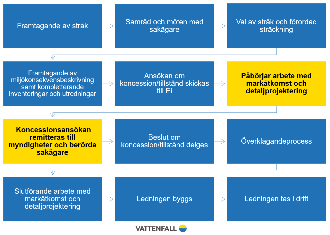 Här är vi nu i projektet Skultuna - Munga