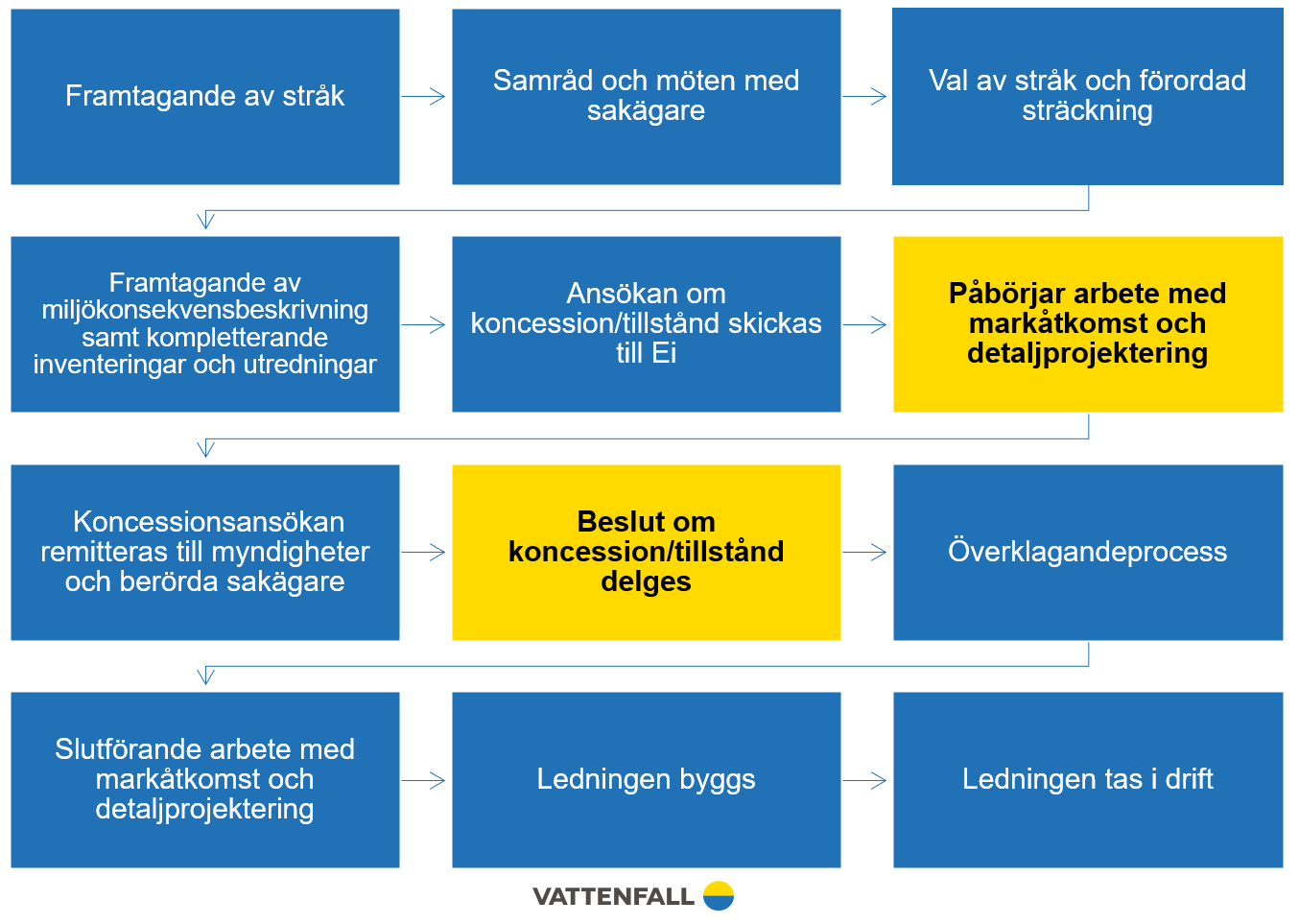 Processkarta över var är vi nu