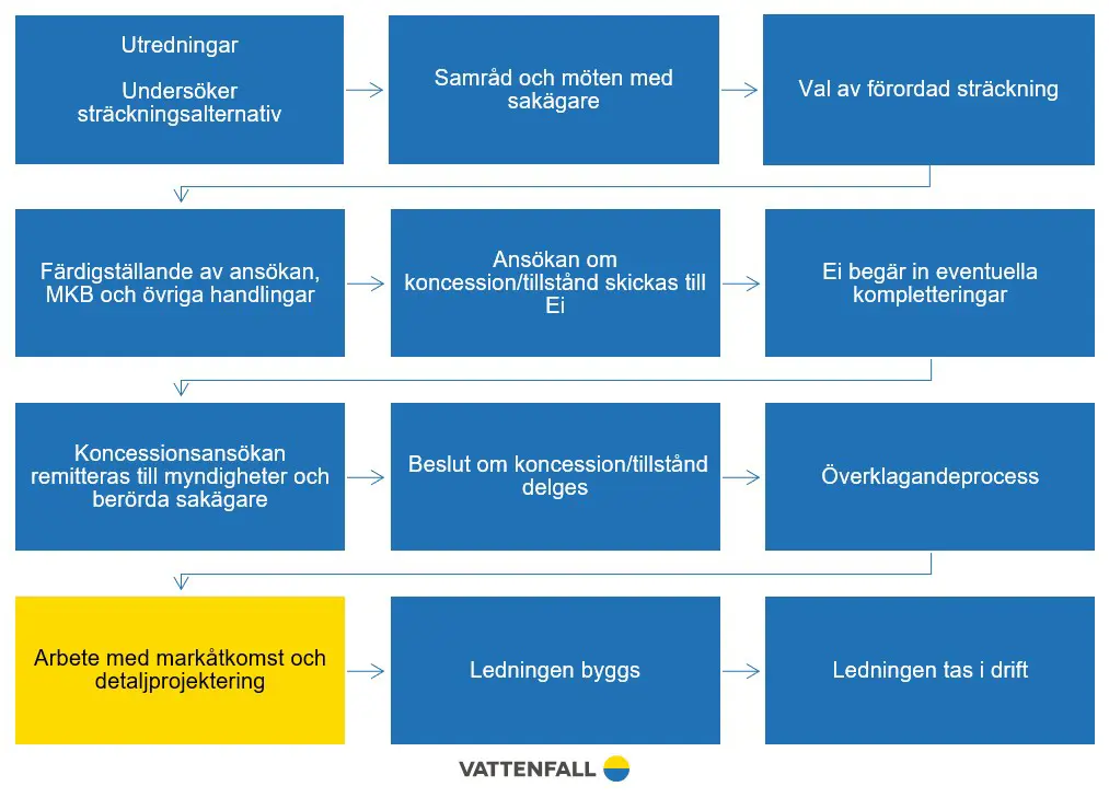 Processkarta över var vi är nu