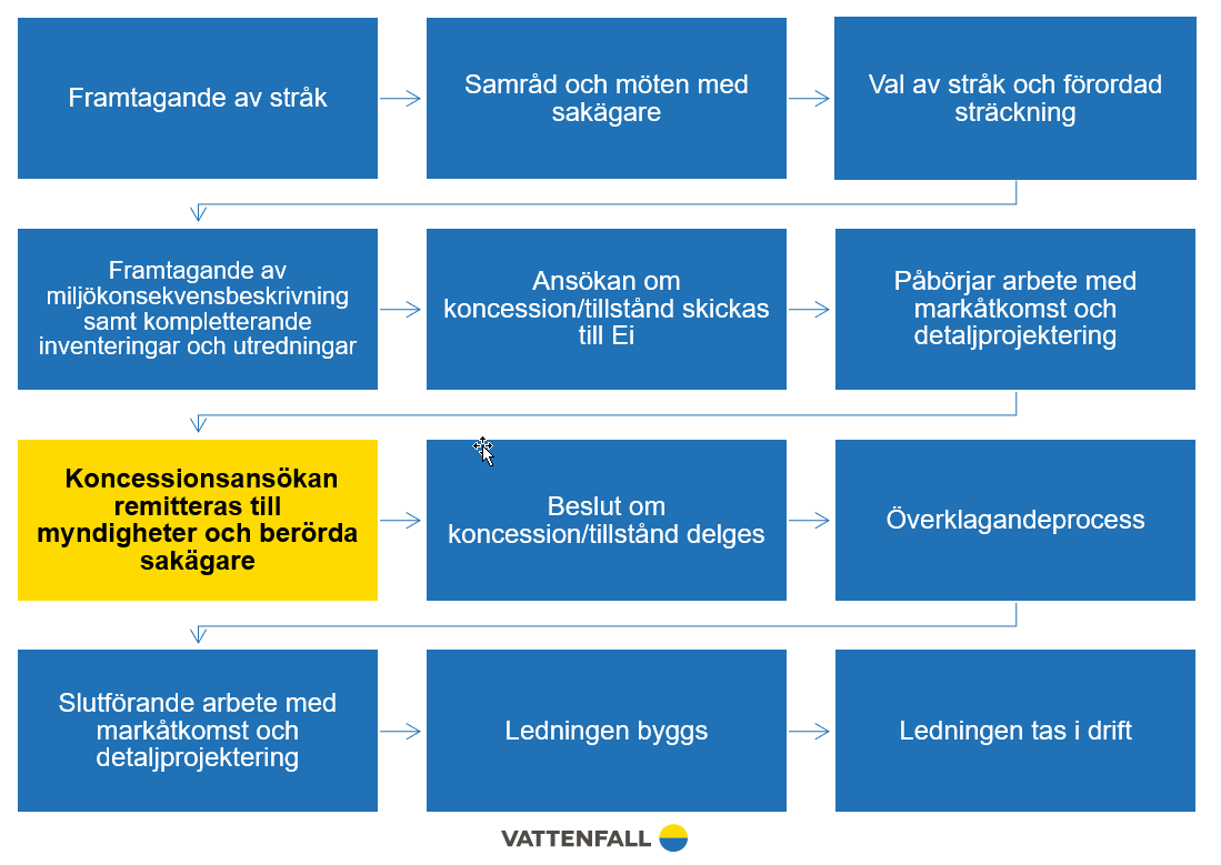 En processbild över var är vi nu i projektet Skultuna-Munga 
