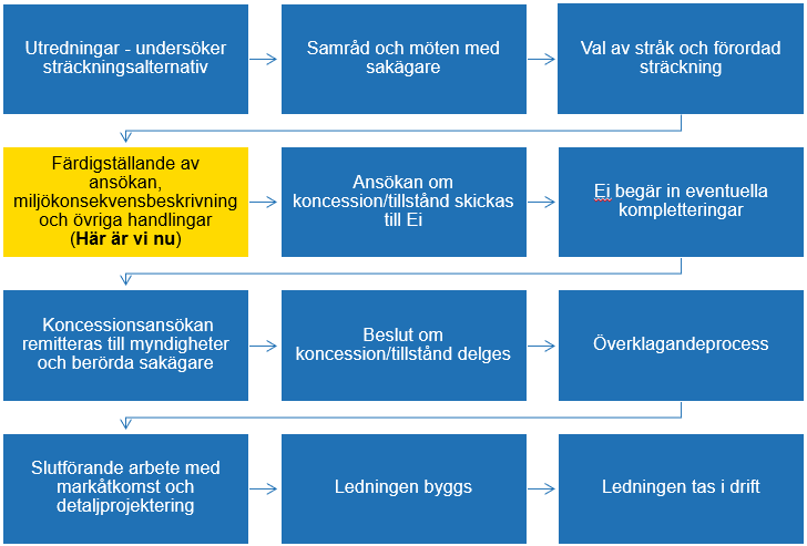 Var är vi nu - processkartan