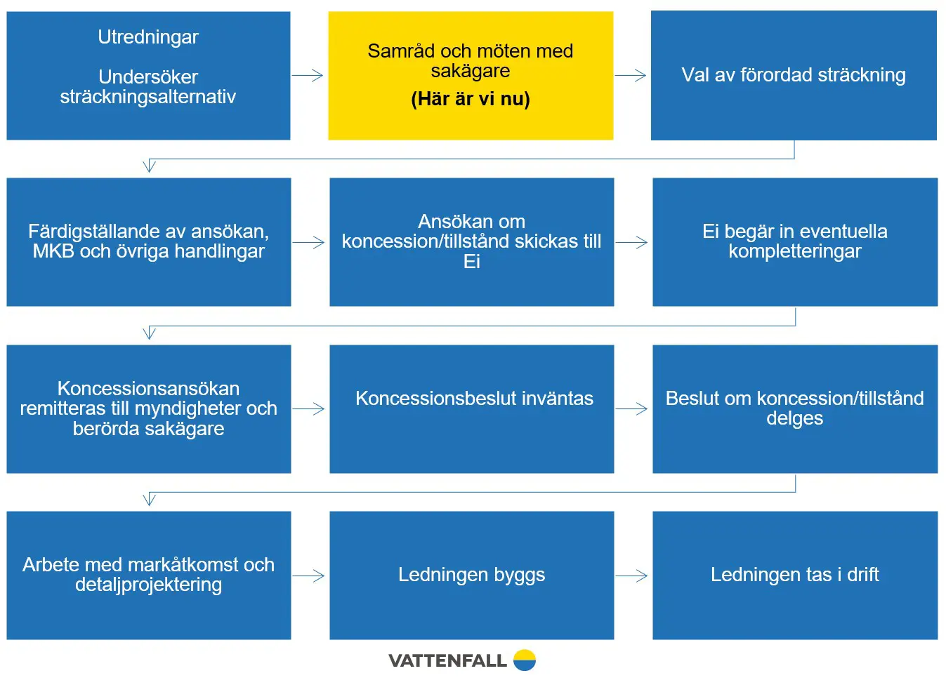 Processkarta över Samrådsfasen i Solberg