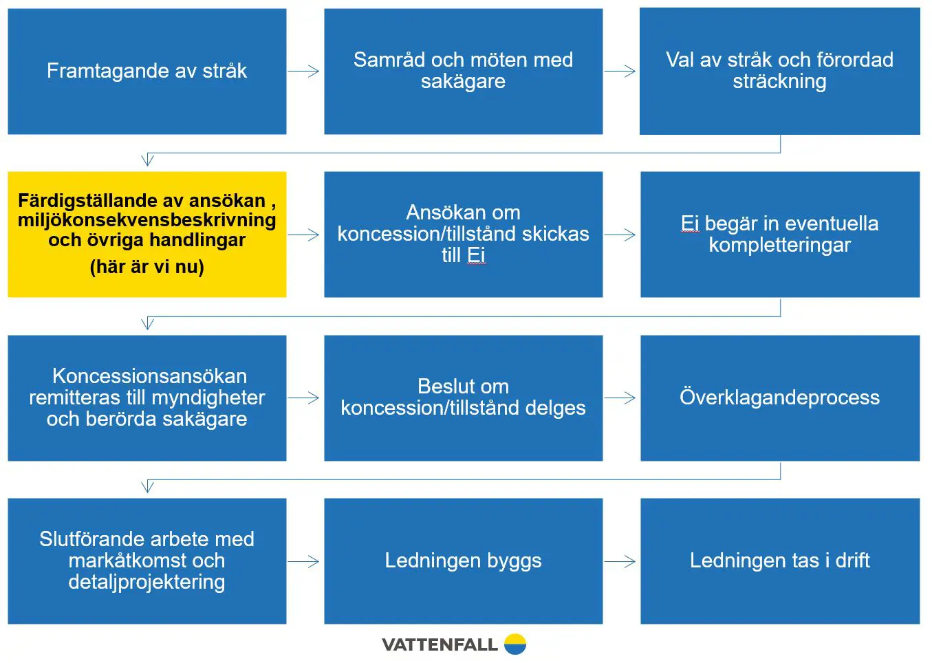Processbild över var vi är i projektet