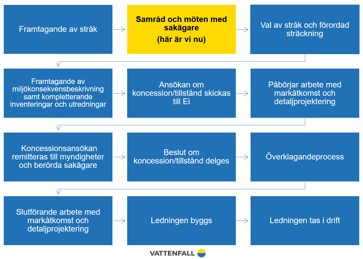 Processbild över var projektet är
