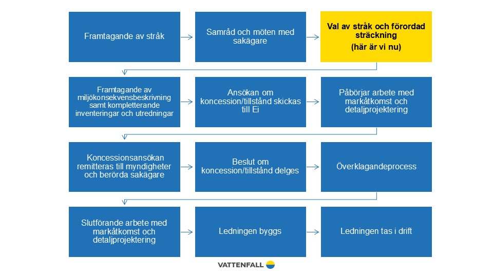 Processbild som visar var i processen projektet befinner sig