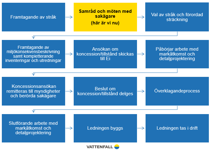 Var är vi nu i processen för Vargfors ledningsändring