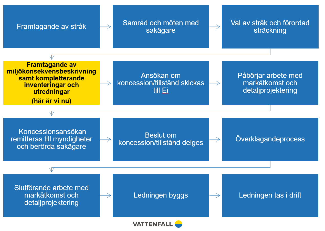 Var är vi nu i projektet Vargfors 400kV