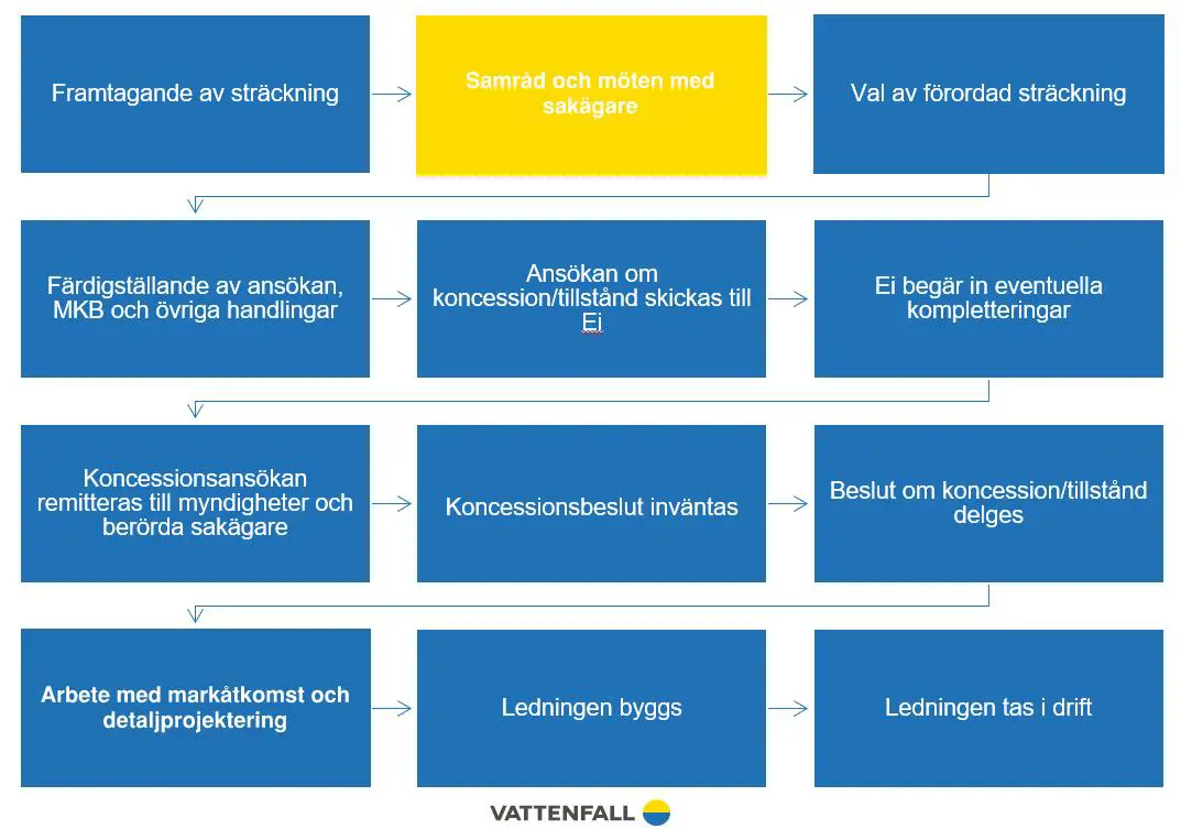 Processbilder som visar var vi är just nu