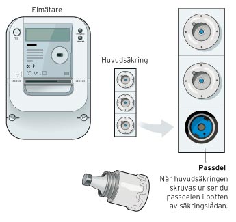 Illustration över elmätare, proppar och huvudsäkring