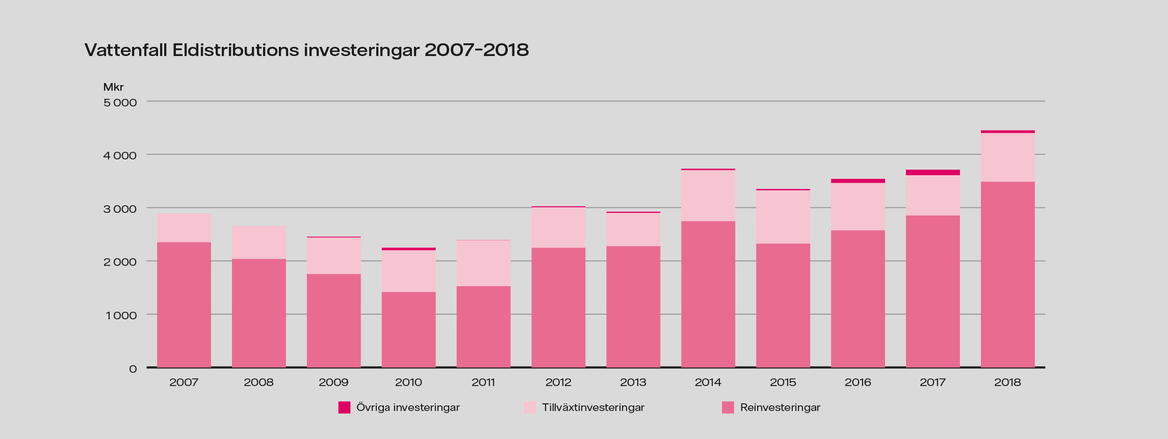 Diagram över Vattenfall Eldistributions investeringar