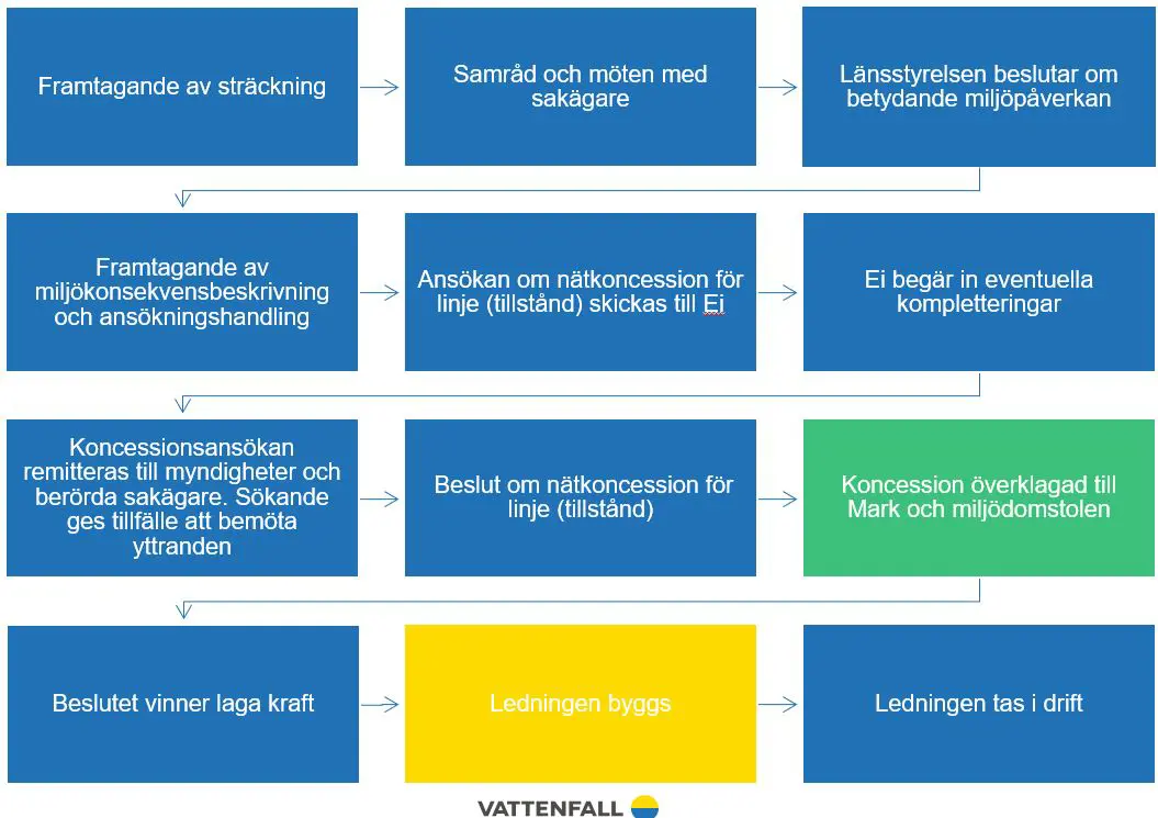 Var är vi nu Gävle - Sandviken