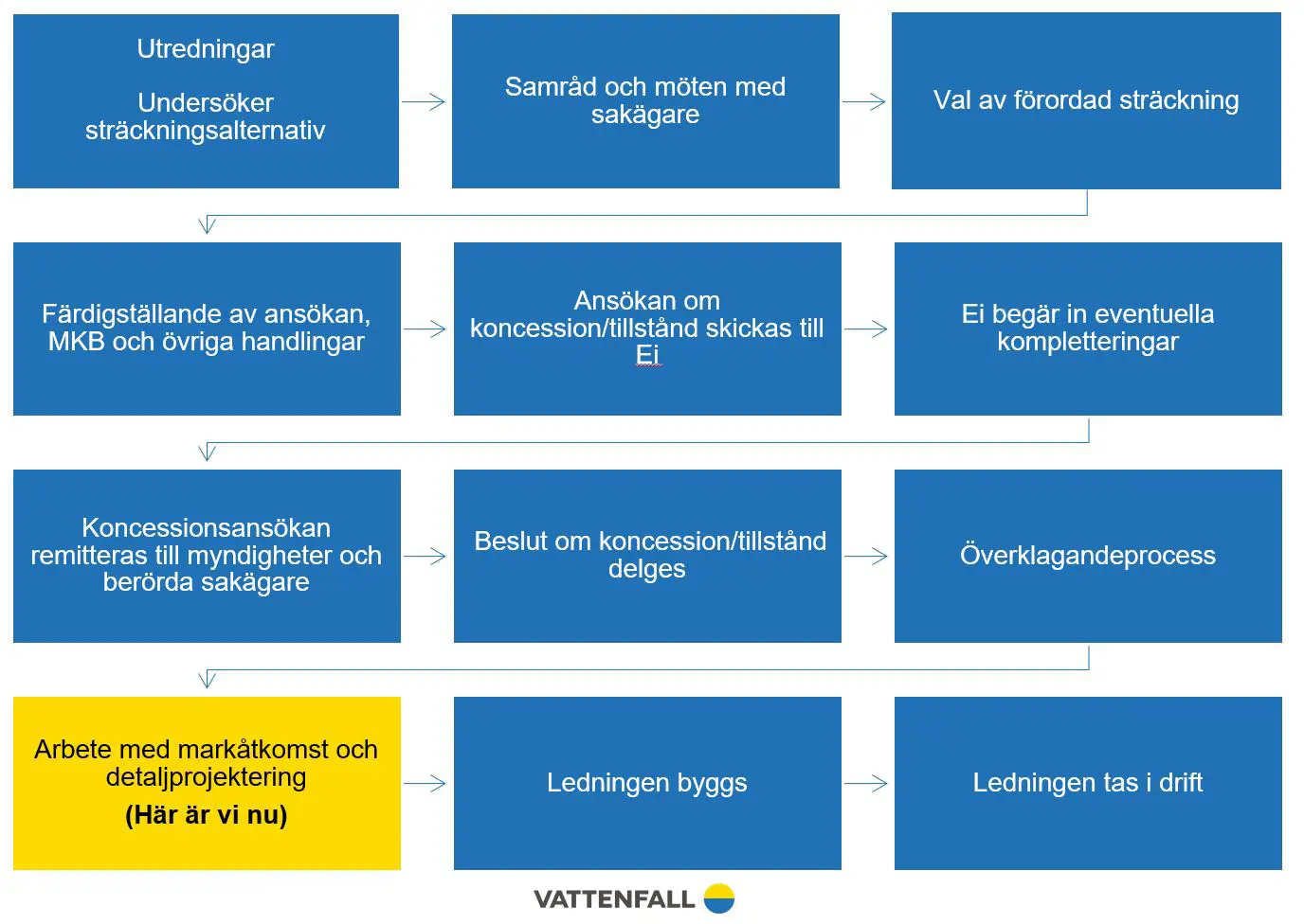 Processkarta över var vi är nu 