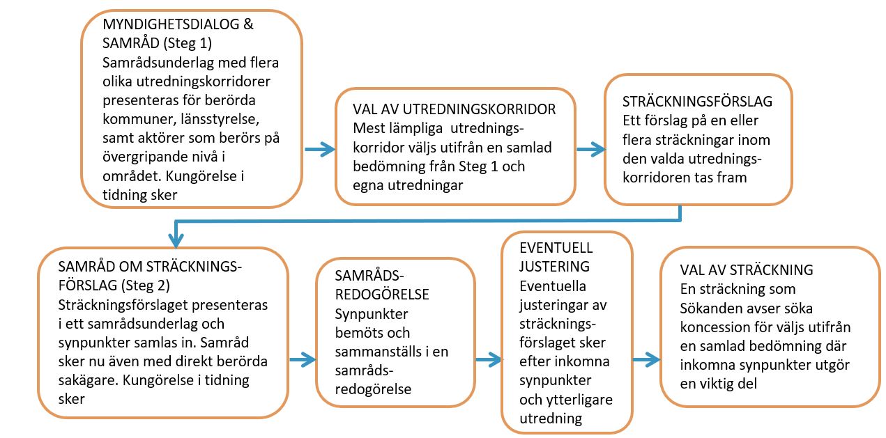 Bild på samrådsprocessen